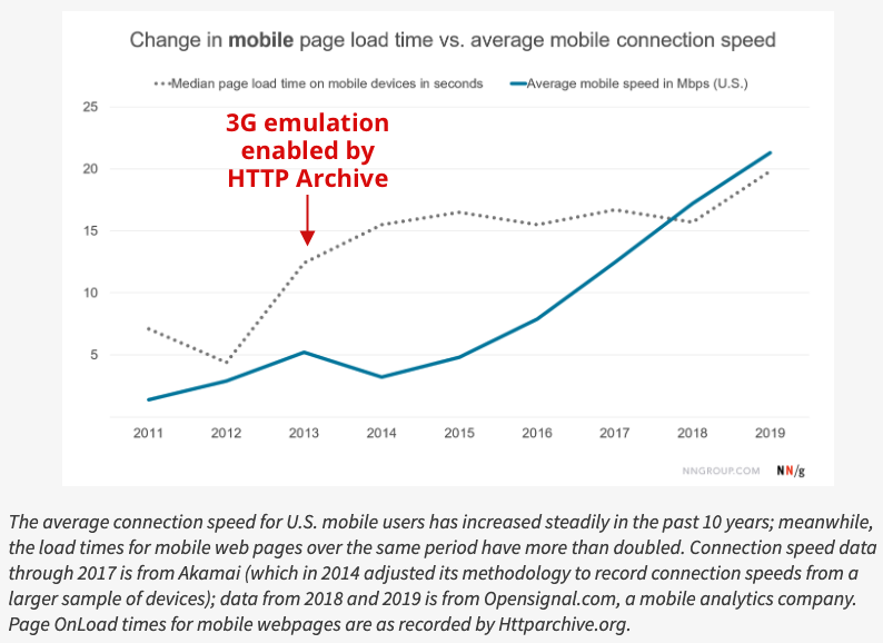 Annotation for page loads time showing when methodology changed