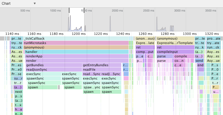 Flame chart of Node profile