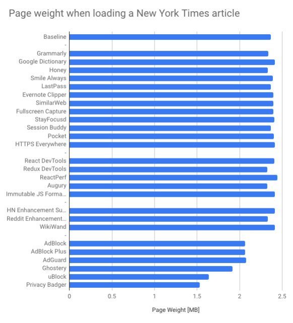 Page weight for a NYT article by extension