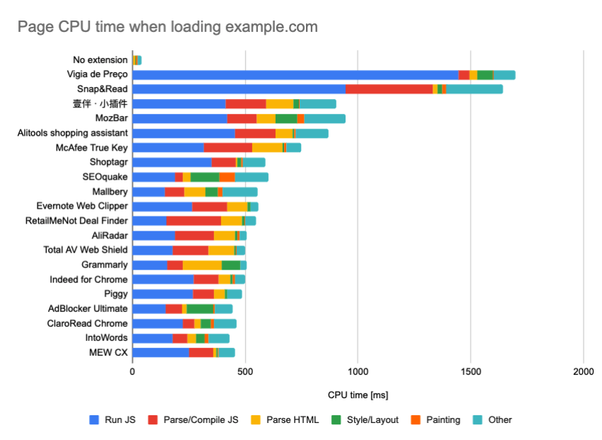 Vigia de Preco and Snap &amp; Read both spend over 1s of one-page CPU time