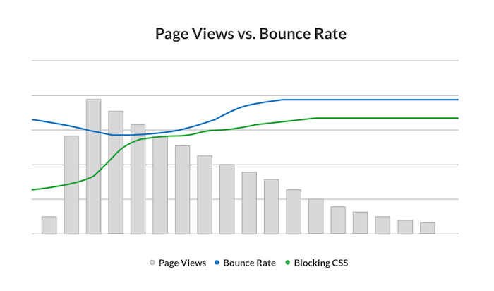 Page views versus bounce rate