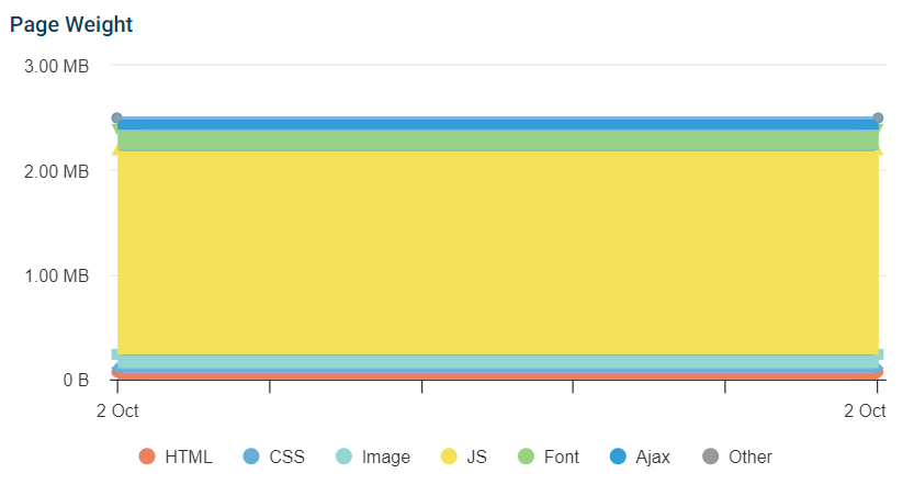 Chart tracking page speed over time