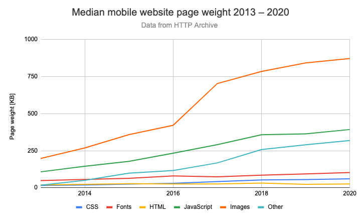 Page weight by resource type over time