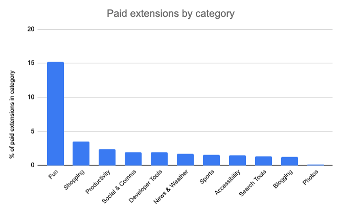 Counting Chrome Extensions – Chrome Web Store Statistics