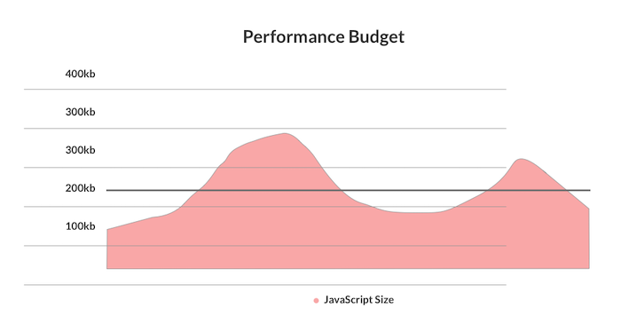 Example of a JavaScript size performance budget chart