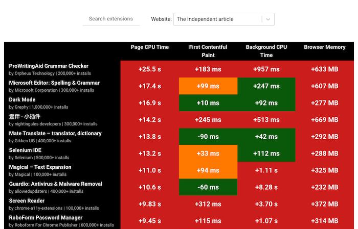 Chrome Extension Performance lookup