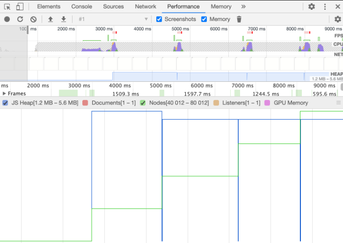 Performance profiler memory chart showing DOM Nodes rising with each click