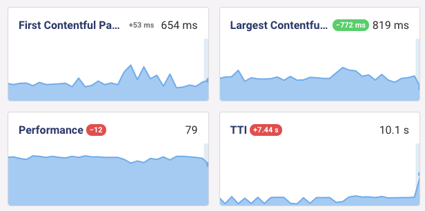 Charts showing LCP getting better and Performance and TTI going down