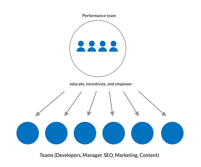 Performance ambassadors in each team together form a performance team