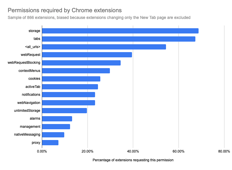 Percentage of extensions requiring a permission. Most common permisssions are storage, tabs, and &lt;all_urls&gt;