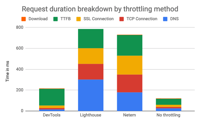 Breakdown of request duration by network throttling method