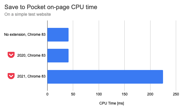 Pocket used to have no performance costs but now adds about 200 ms of CPU time to each page