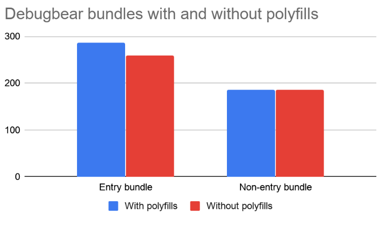 Browser polyfills mostly affect the download size of the entry bundle