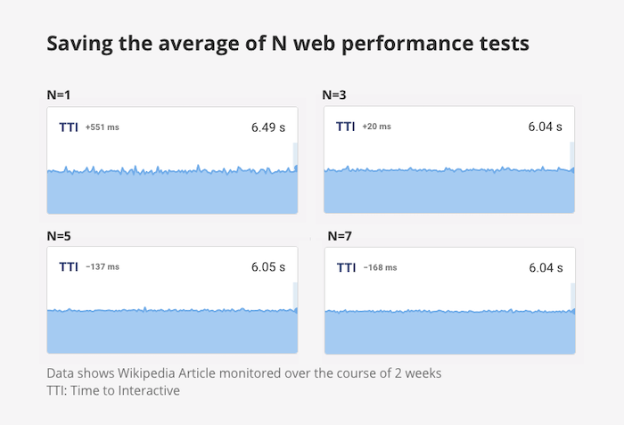 Practical impact on web performance metric charts