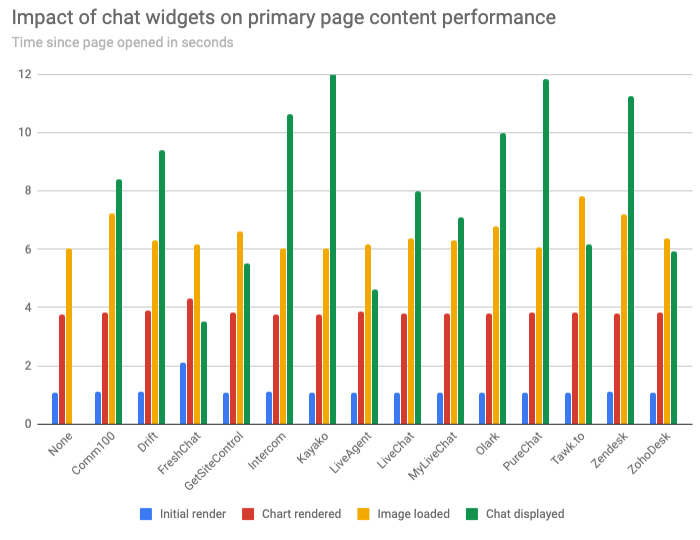 Timings for initial render, when the chart was rendered, when the image finished loading, and when the chat widget was displayed