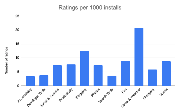 Ratings to installs by extension category