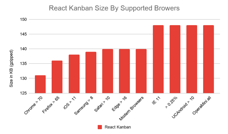 Chrome bundle is 15KB smaller than IE11 one