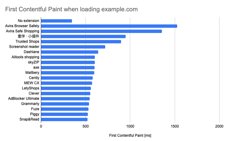 FCP increase by Top 1000 Chrome extension