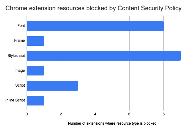 CSP blocks by resource type