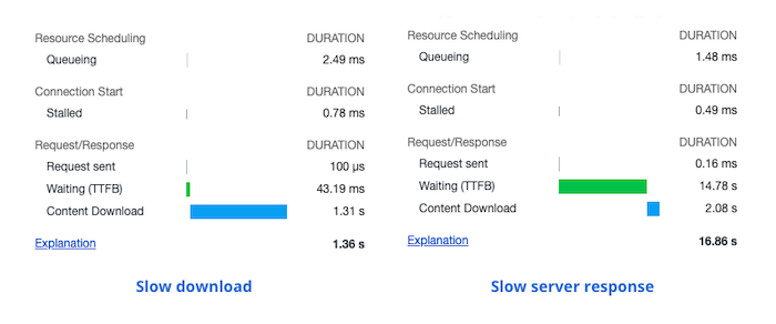 Long Content download on the left, long Waiting (TTFB) on the right