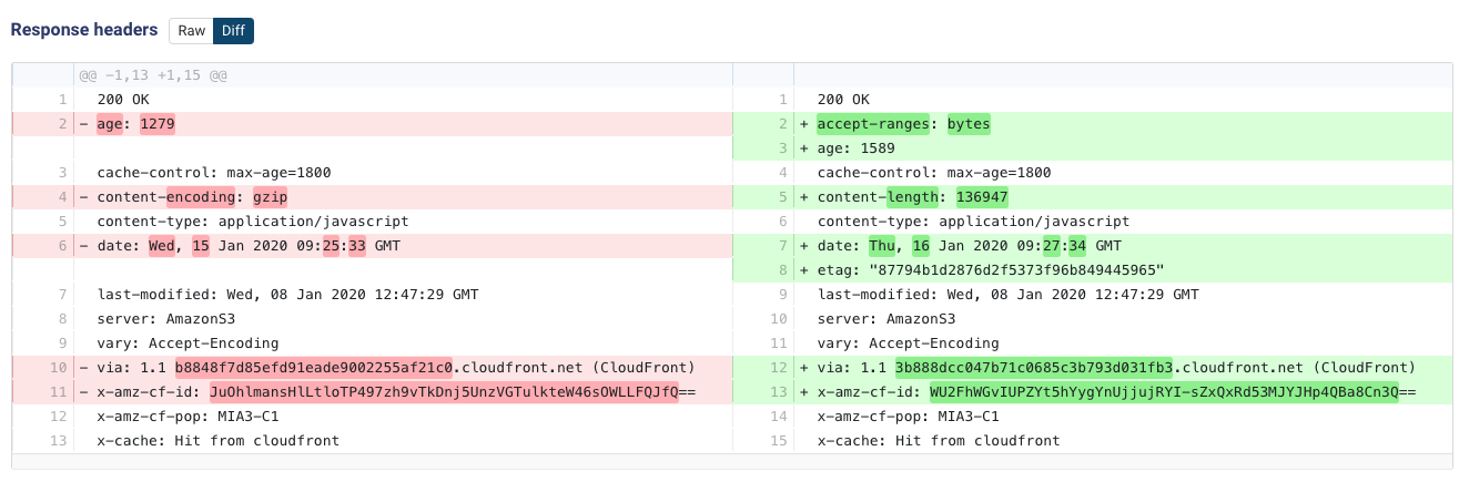 Diff showing response headers for gzipped and ungzipped response