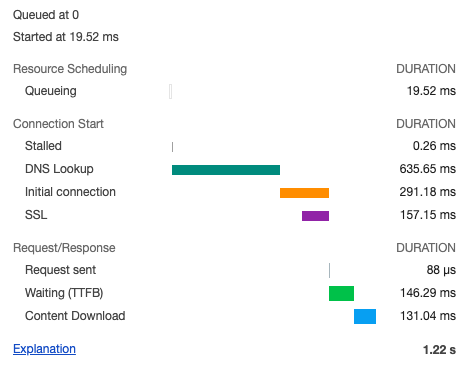 Chrome DevTools request breakdown showing DNS lookup, Initial TCP connection, and SSL time