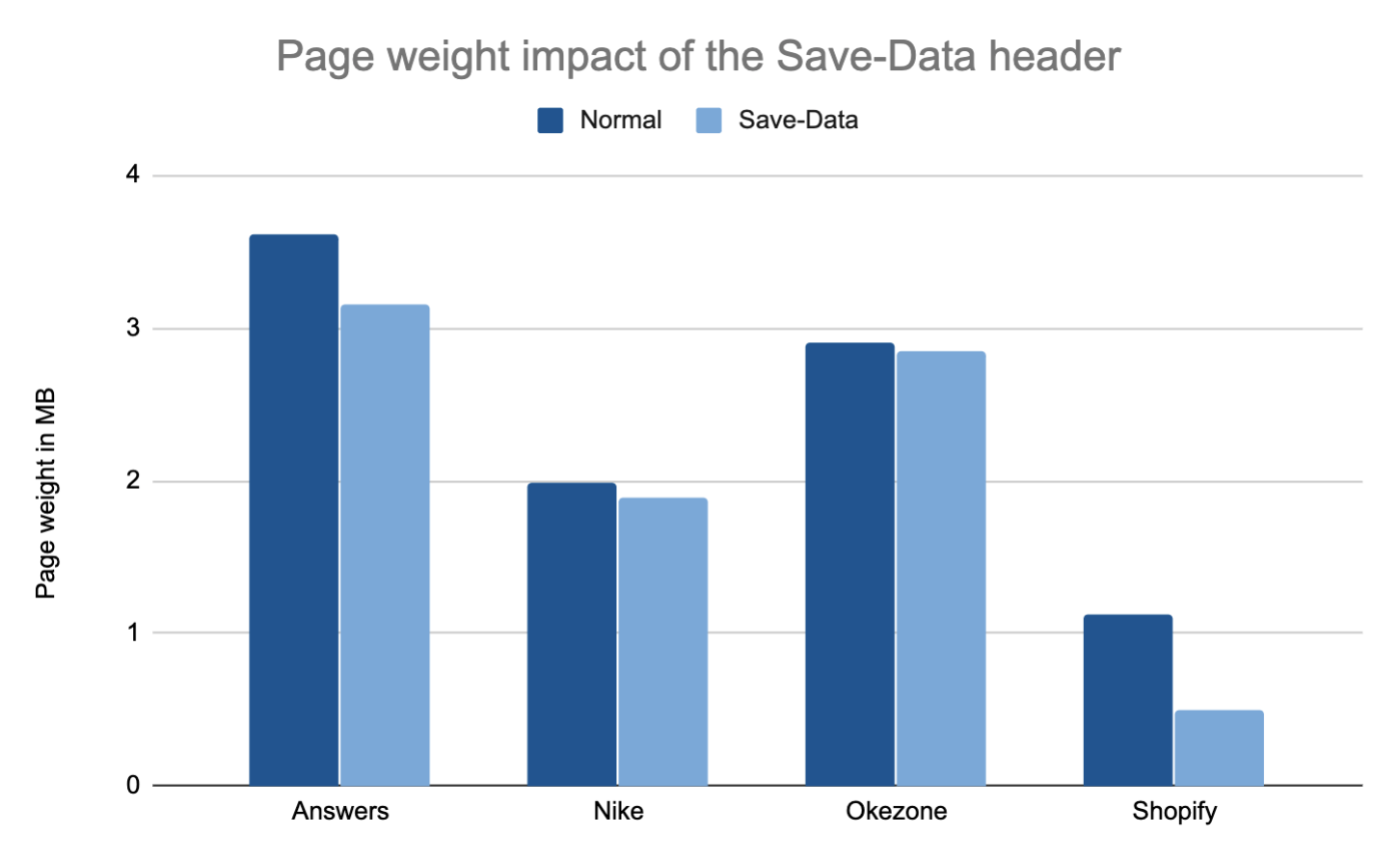 Page weight impact of Save-Data header