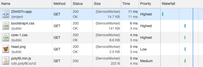 Request durations between 5ms and 11ms due to service worker