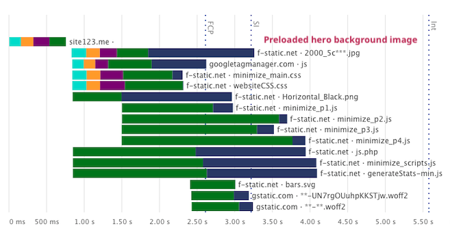 Site123 request chart