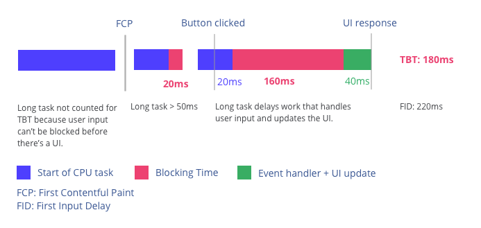 Slow Total Blocking Time example