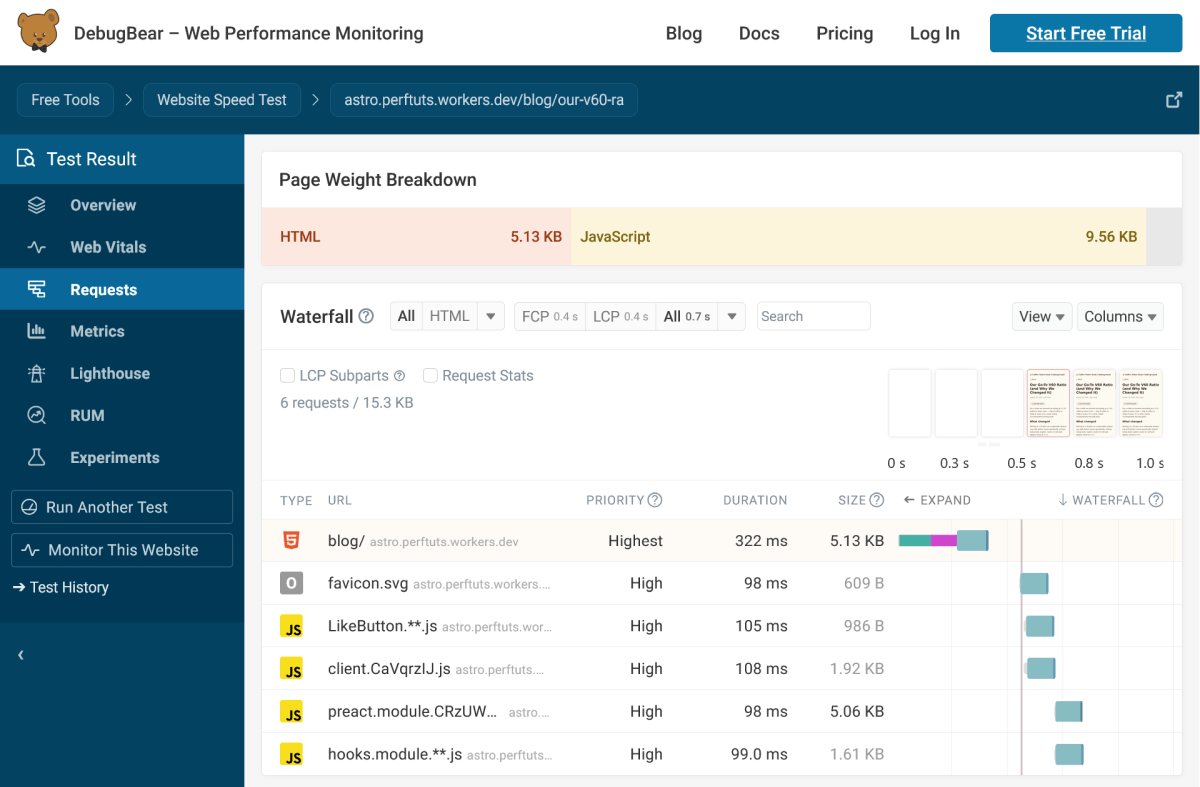 A single blog post mobile speed test results, request waterfall chart showing six HTTP requests for one HTML, one SVG, and four JavaScript files