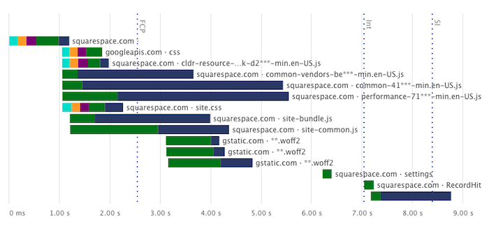 Squarespace request chart