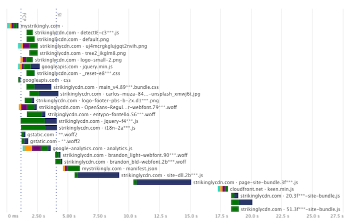 Strikingly request chart