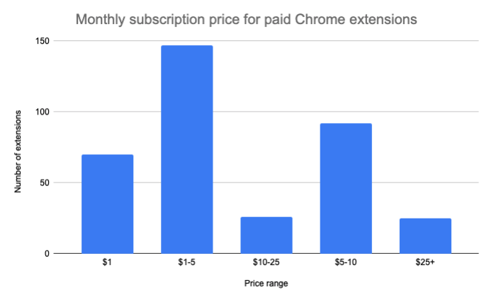 Number of extensions by monthly subscription price