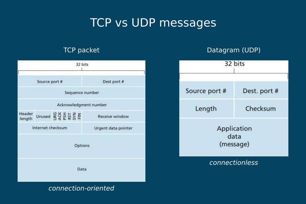 TCP vs UDP messages