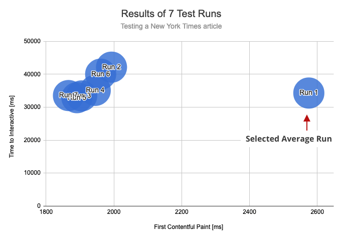 Bubble chart with FCP on the x axis and TTI on the y axis, bubbles cluster in the top left but selected run is on the right by itself