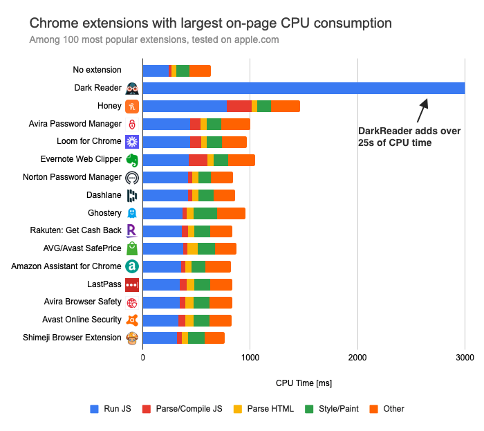 Chrome extension with large on-page CPU time: Dark Reader, Honey, Avira Password Manager, Loom