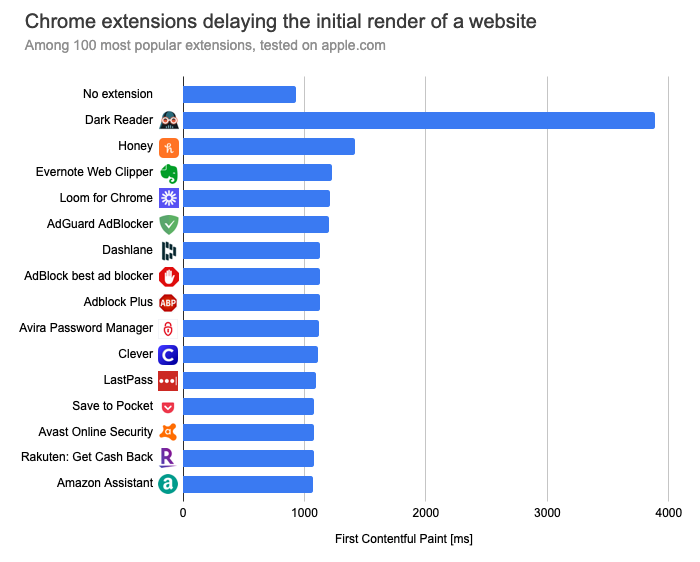 Chrome extension with large rendering delay: Dark Reader, Honey, Evernote, Loom