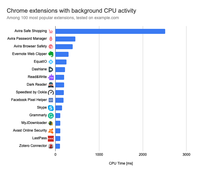 10 Best game Chrome extensions - Softonic