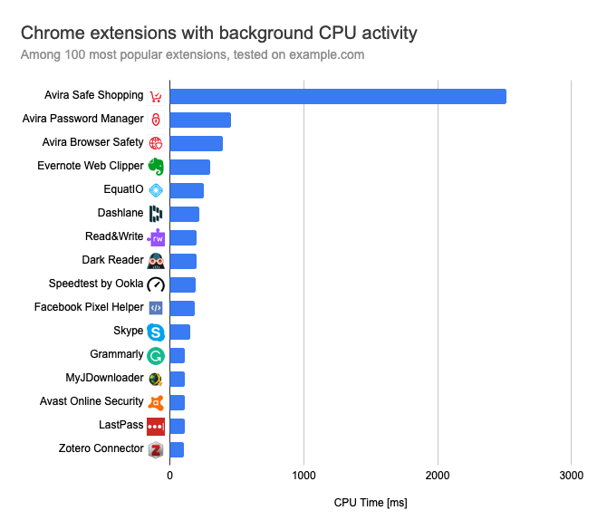 Chrome extension with large background activity: Avira Safe Shopping, Avira Password Manager, Avira Browser Safety, Evernote