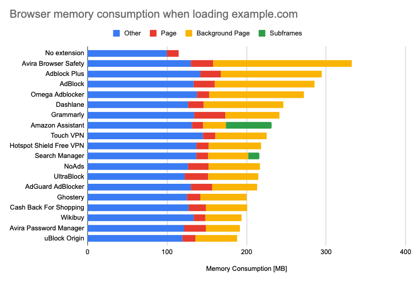 Browser memory consumption – 140MB with no extensions, many extensions raise that by 100-200MB