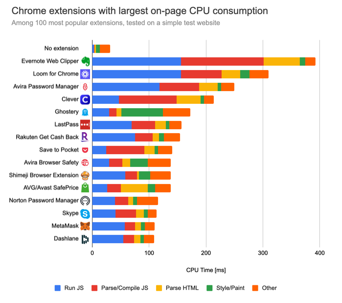 Chrome extension with large on-page CPU time: Evernote, Loom, Avira Password Manager, Clever