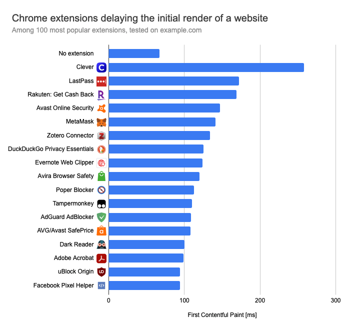 Chrome extension with large rendering delay: Clever, LastPass, Rakuten, Avast Online Security