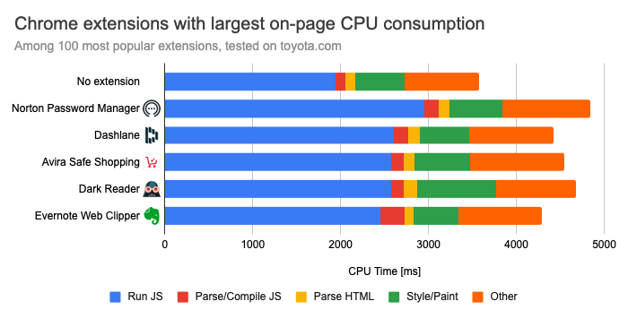 Chrome extension with large on-page CPU time: Norton Password Manager, Dashlane, Avira Safe Shopping, Dark Reader
