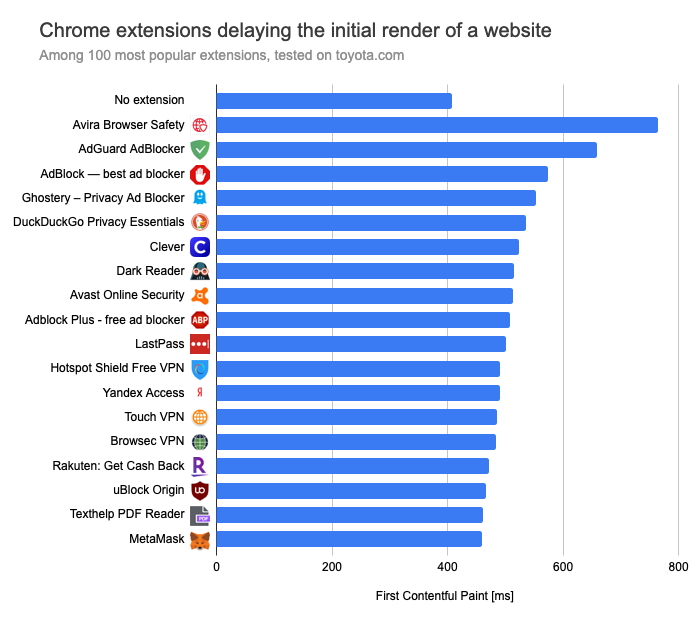 Chrome extension with large rendering delay: Avira Browser Safety, AdGuard AdBlocker, AdBlock best ad blocker, Ghostery