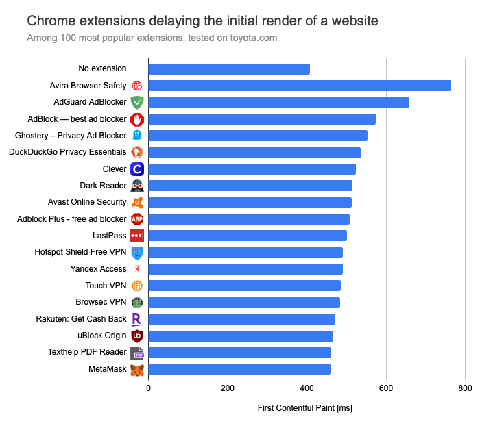 add on anonymox for chrome