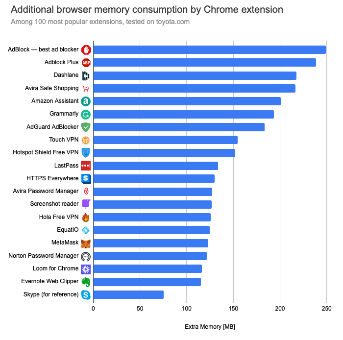 Chrome extension with large memory consumption: AdBlock Best ad blocker, AdBlock Plus, Dashlane, Avira Safe Shopping