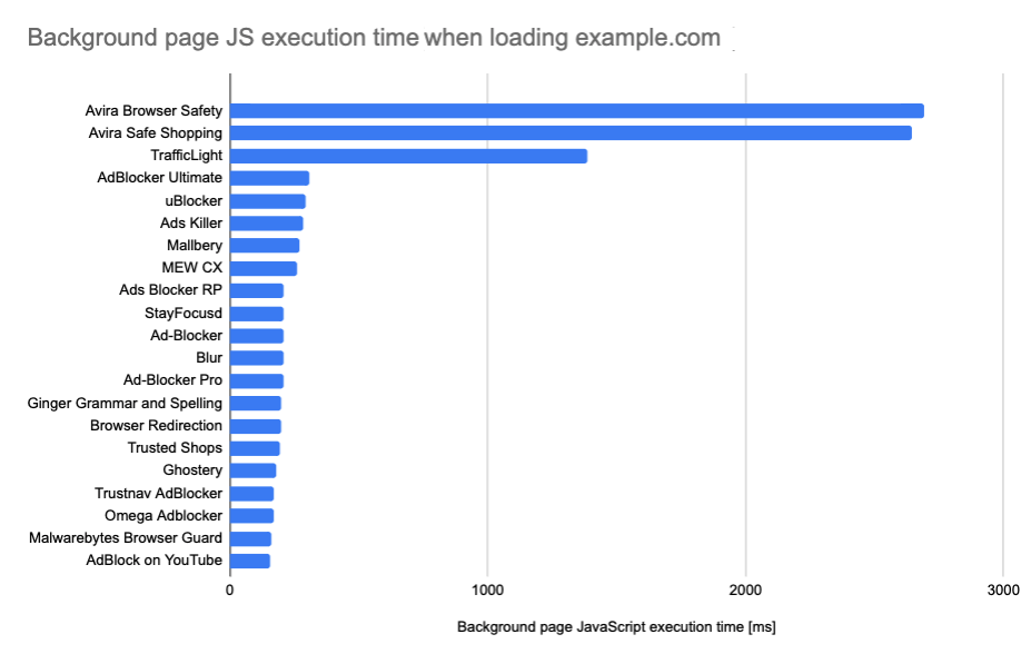 Top 1000 Chrome extension background CPU consumption