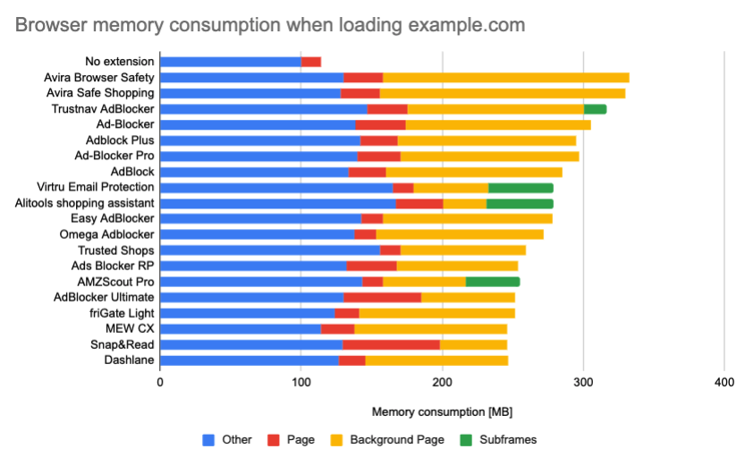 Top 1000 Chrome extension memory consumption, up to 325MB