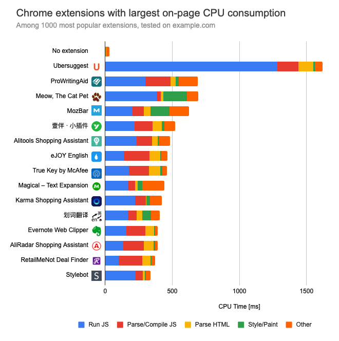 Chrome extension with large on-page CPU time: Ubersuggest, ProWritingAid, Meow the cat pet, MozBar